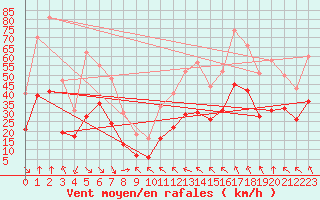 Courbe de la force du vent pour Tuchan - Mont Tauch (11)
