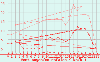 Courbe de la force du vent pour Hd-Bazouges (35)