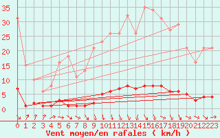 Courbe de la force du vent pour Nostang (56)