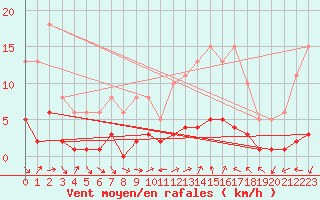 Courbe de la force du vent pour Puissalicon (34)