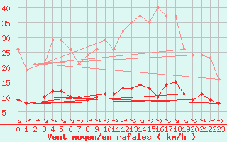 Courbe de la force du vent pour La Chapelle-Aubareil (24)