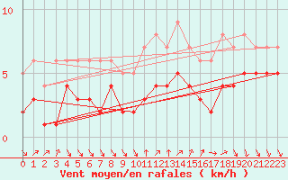 Courbe de la force du vent pour Recoules de Fumas (48)