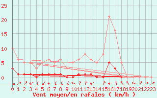 Courbe de la force du vent pour Saint-Laurent-du-Pont (38)