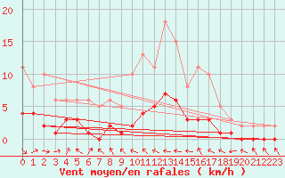 Courbe de la force du vent pour Charmant (16)