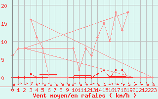 Courbe de la force du vent pour Saclas (91)