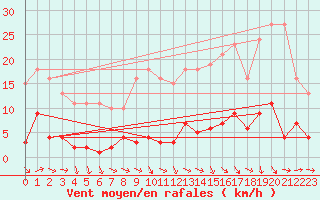 Courbe de la force du vent pour Recoubeau (26)