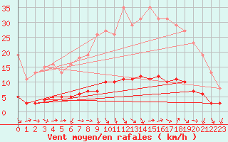 Courbe de la force du vent pour Sandillon (45)