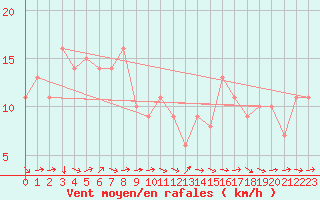 Courbe de la force du vent pour Sanary-sur-Mer (83)