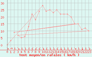 Courbe de la force du vent pour Rochegude (26)