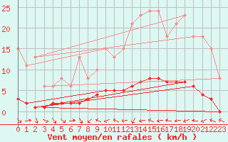 Courbe de la force du vent pour Fameck (57)
