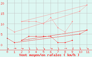 Courbe de la force du vent pour Saint-Vrand (69)