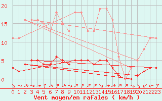 Courbe de la force du vent pour Bouligny (55)