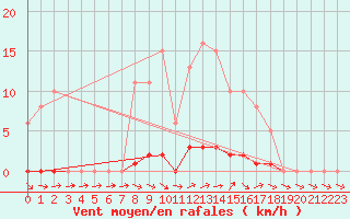 Courbe de la force du vent pour Dounoux (88)