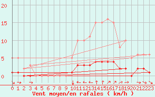 Courbe de la force du vent pour Champtercier (04)