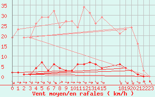 Courbe de la force du vent pour Montredon des Corbires (11)