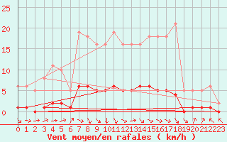 Courbe de la force du vent pour Almenches (61)