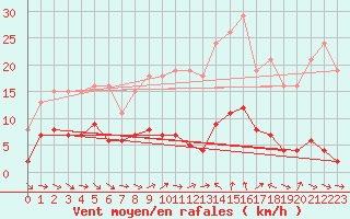 Courbe de la force du vent pour Le Luc (83)
