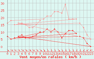 Courbe de la force du vent pour Estres-la-Campagne (14)