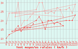 Courbe de la force du vent pour Plussin (42)