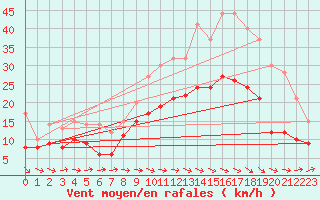 Courbe de la force du vent pour Beitem (Be)