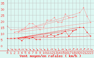 Courbe de la force du vent pour Frontenay (79)