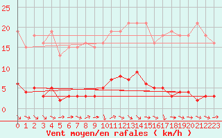 Courbe de la force du vent pour Le Mesnil-Esnard (76)