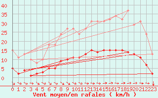 Courbe de la force du vent pour Besn (44)