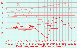 Courbe de la force du vent pour Montredon des Corbires (11)