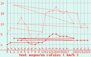 Courbe de la force du vent pour Clermont de l
