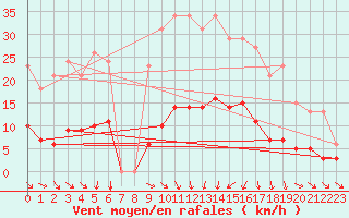 Courbe de la force du vent pour Vias (34)