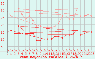 Courbe de la force du vent pour Bonnecombe - Les Salces (48)