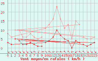 Courbe de la force du vent pour Xert / Chert (Esp)