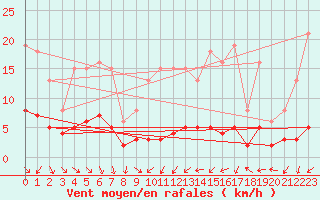 Courbe de la force du vent pour Lemberg (57)