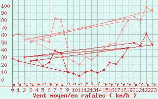 Courbe de la force du vent pour Xert / Chert (Esp)