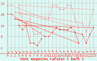 Courbe de la force du vent pour Bard (42)