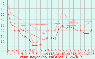 Courbe de la force du vent pour Plussin (42)