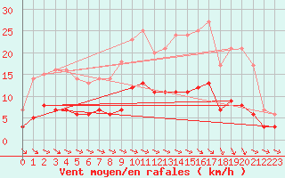 Courbe de la force du vent pour Saint-Philbert-sur-Risle (Le Rossignol) (27)