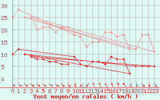 Courbe de la force du vent pour Tudela