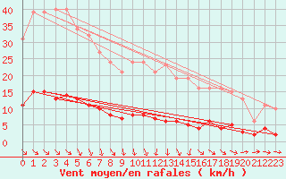 Courbe de la force du vent pour Saint-Saturnin-Ls-Avignon (84)