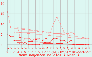 Courbe de la force du vent pour Anglars St-Flix(12)