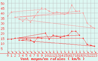 Courbe de la force du vent pour Tudela