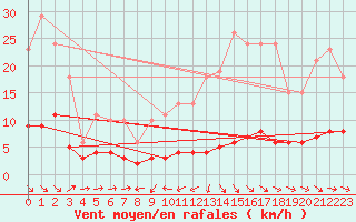 Courbe de la force du vent pour Noyarey (38)