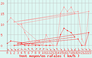 Courbe de la force du vent pour Sorcy-Bauthmont (08)