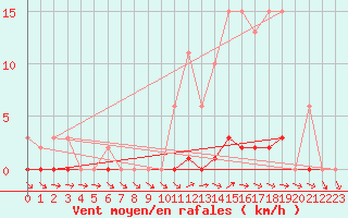 Courbe de la force du vent pour Anglars St-Flix(12)