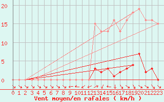 Courbe de la force du vent pour Mouilleron-le-Captif (85)