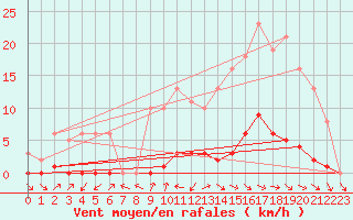 Courbe de la force du vent pour Challes-les-Eaux (73)