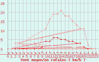 Courbe de la force du vent pour Dounoux (88)