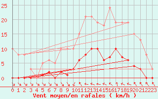 Courbe de la force du vent pour Agde (34)