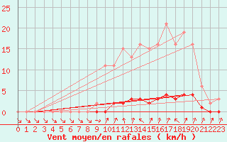 Courbe de la force du vent pour Cernay-la-Ville (78)