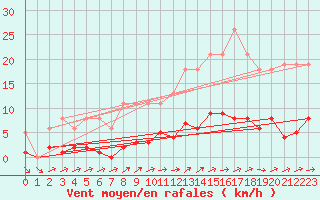 Courbe de la force du vent pour Liefrange (Lu)